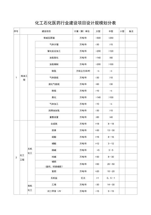 化工石化医药行业建设项目设计规模划分表.docx