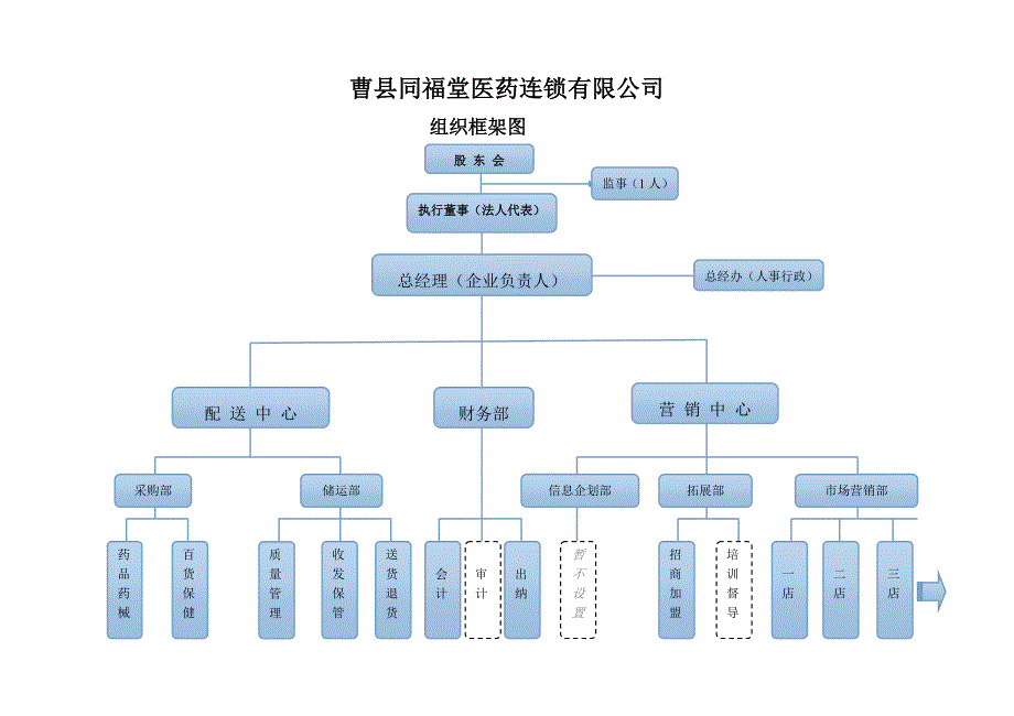 医药连锁公司组织架构图.doc_第1页