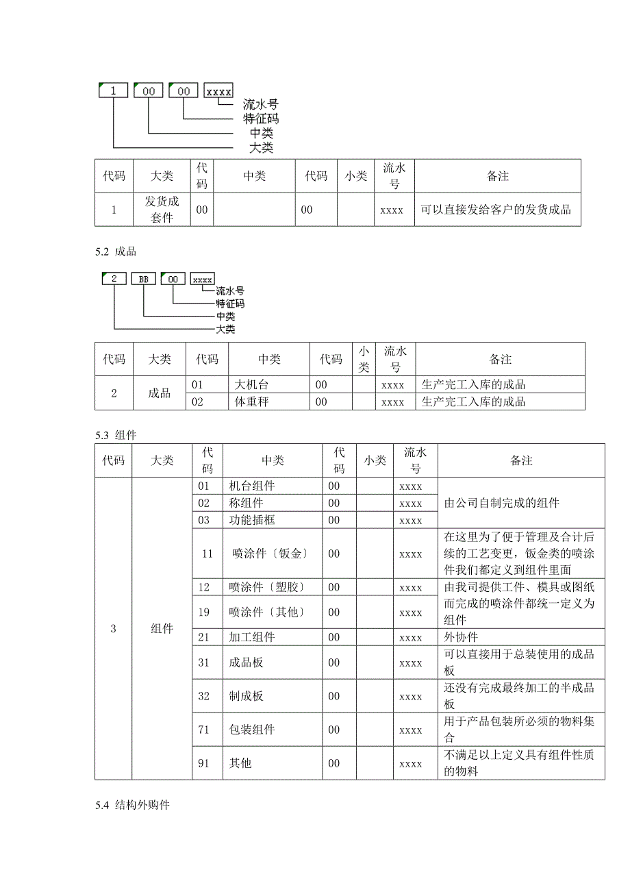 仓储货物编码规则物料编码物料命名及规格描述规范.doc_第2页