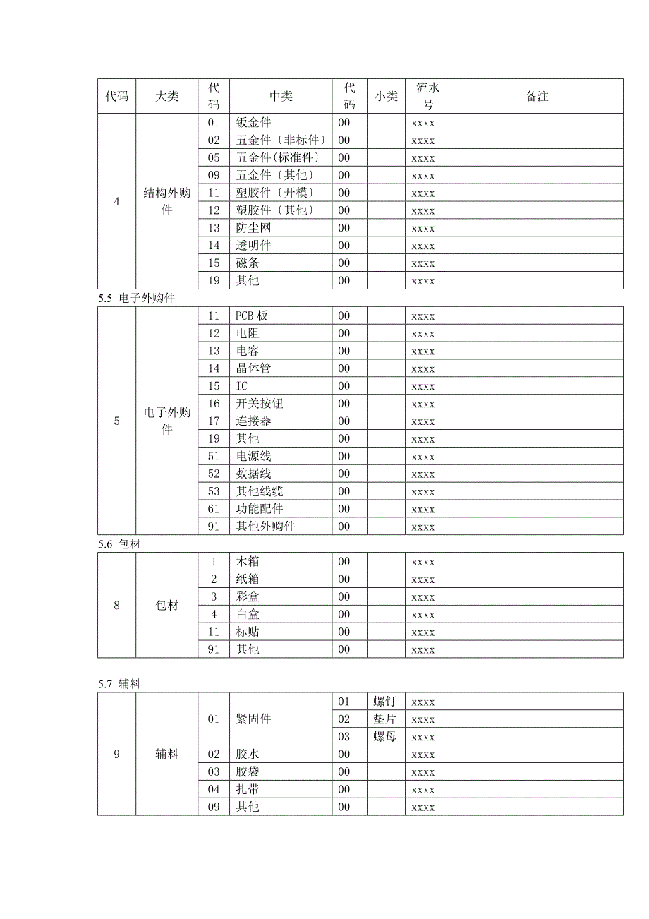 仓储货物编码规则物料编码物料命名及规格描述规范.doc_第3页