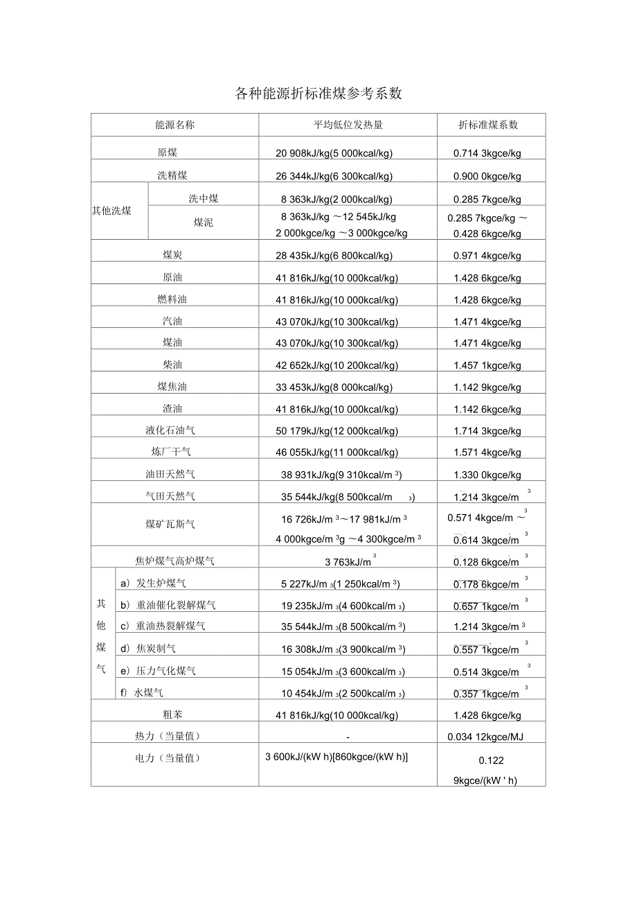 各种能源折算成标准煤的折算系数.docx_第2页