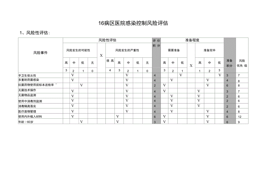 医院感染控制及风险评估表.doc_第1页