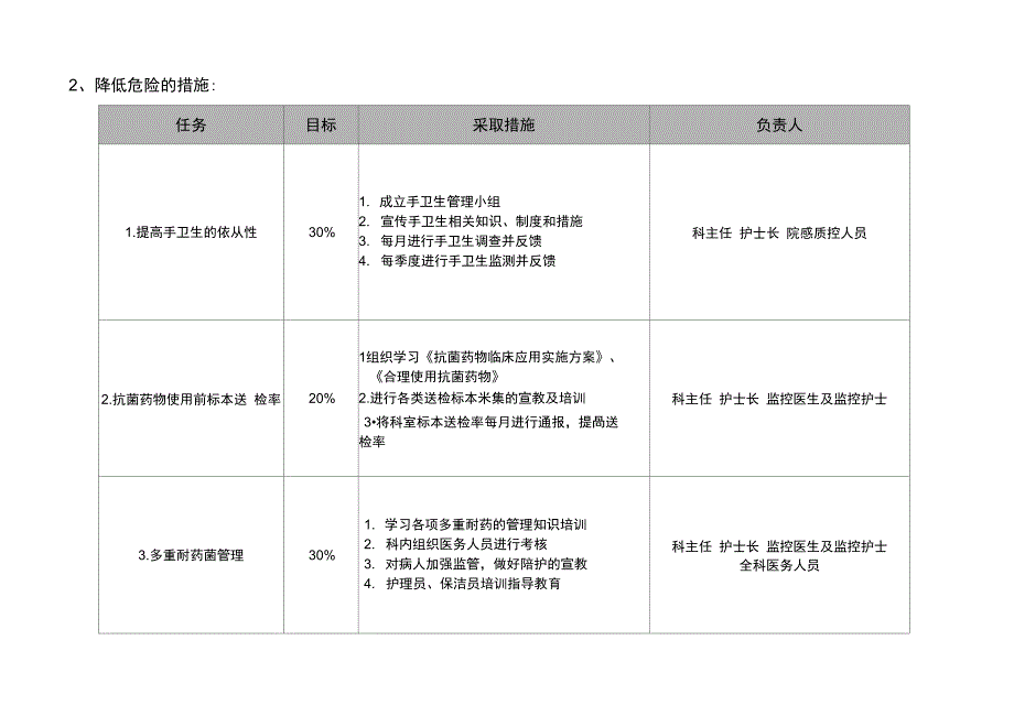 医院感染控制及风险评估表.doc_第2页