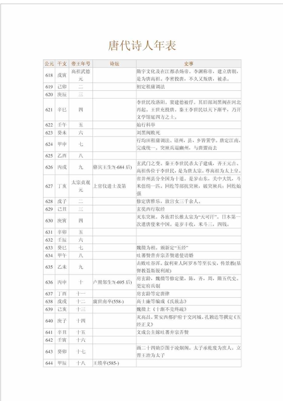 唐代诗人年表.doc_第1页