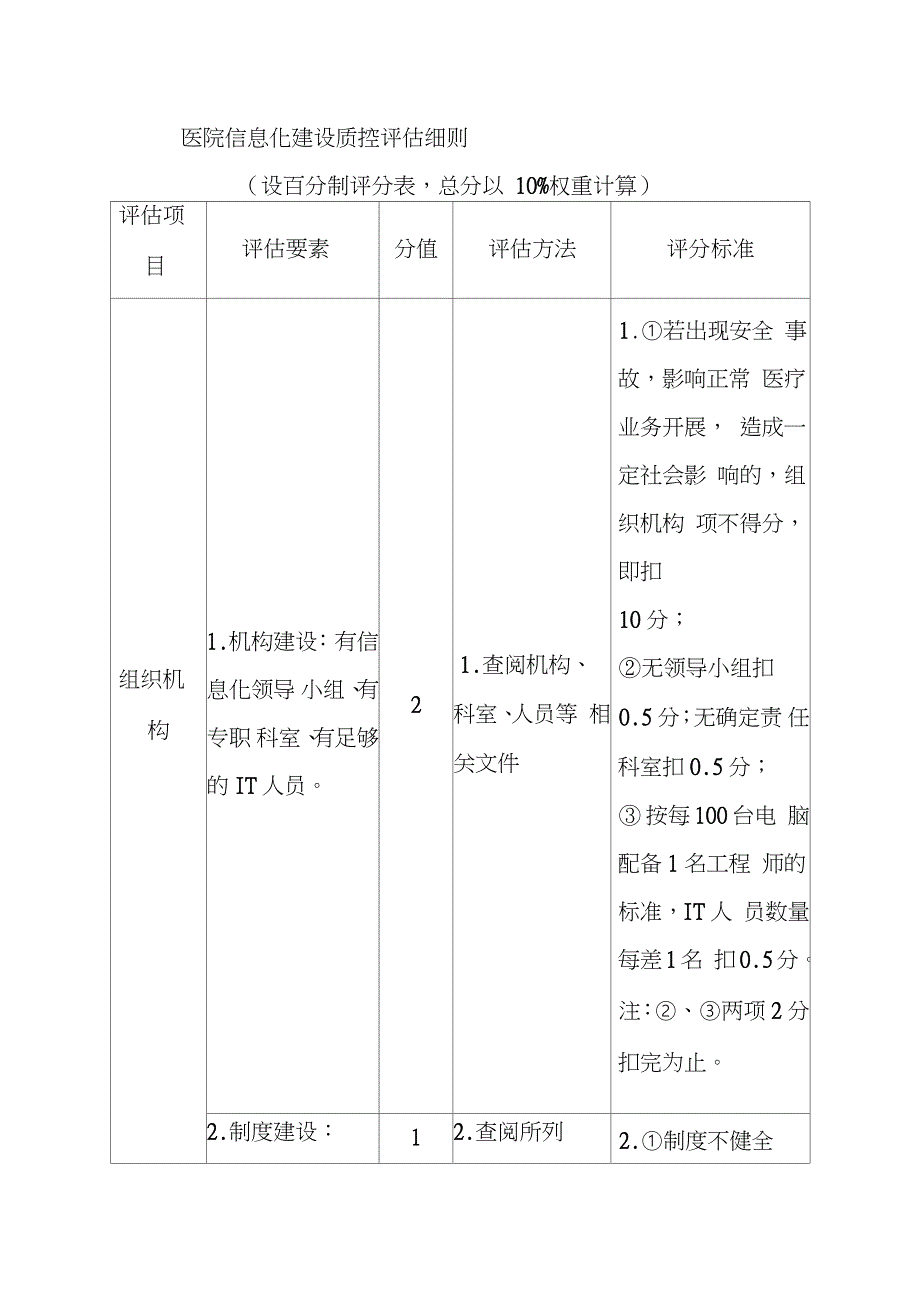 医院信息化建设质控评估细则完整版.doc_第1页