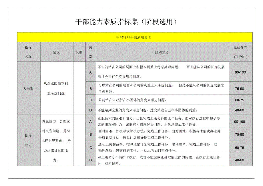 公司干部素质能力评价指标集.doc_第1页
