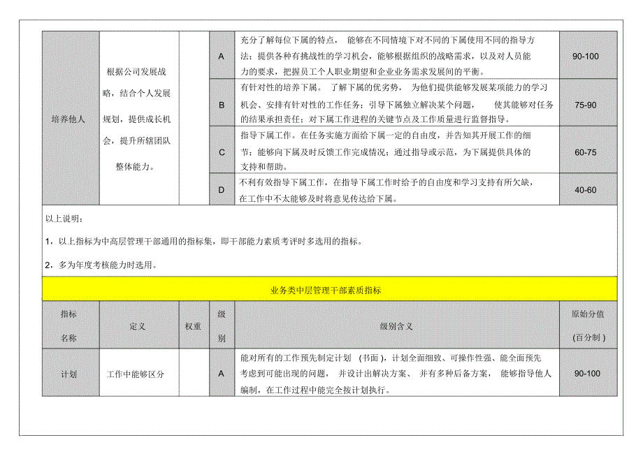 公司干部素质能力评价指标集.doc_第3页