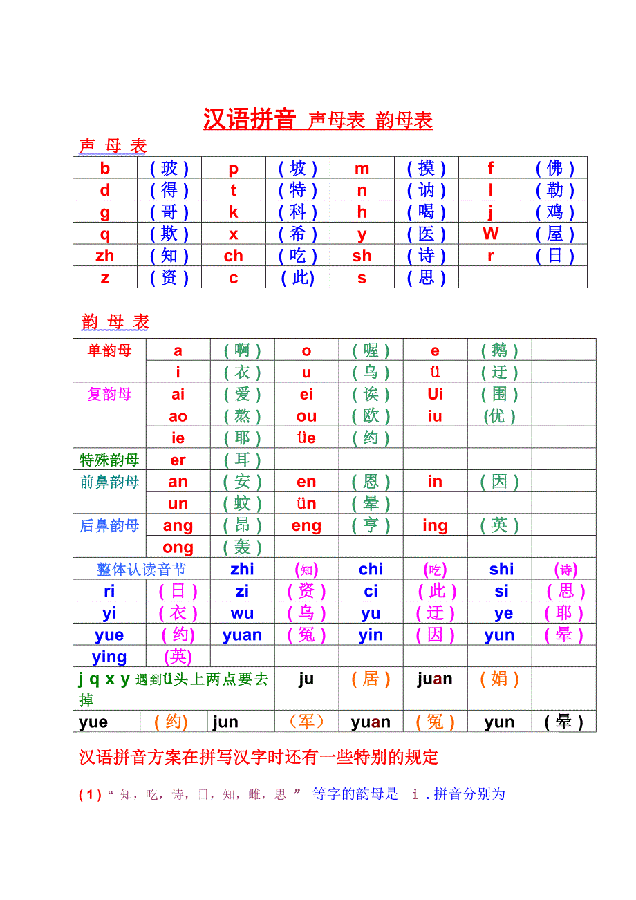 声母表韵母表及读音.doc_第1页