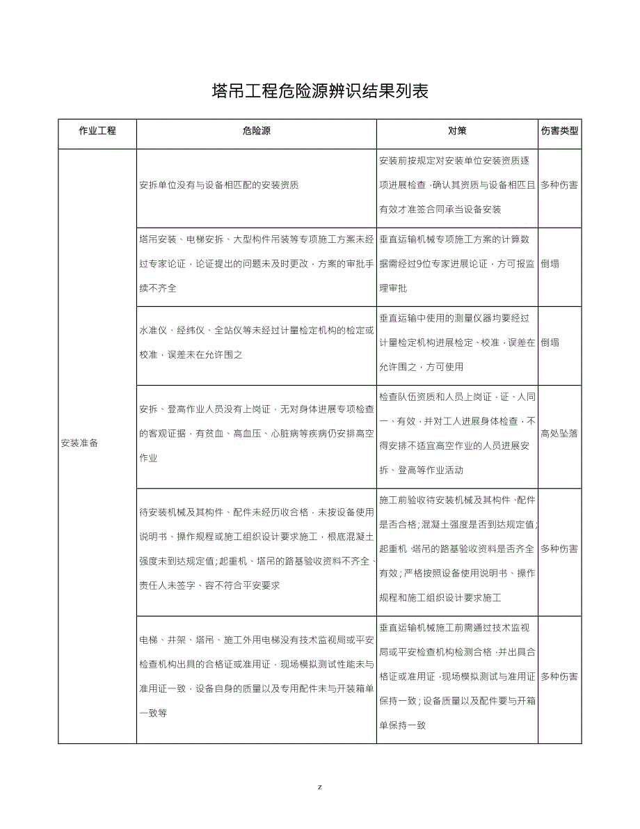 塔吊工程施工危险源辨识及对策.doc_第1页