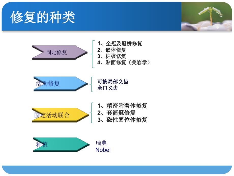口腔修复护理配合ppt.ppt_第3页