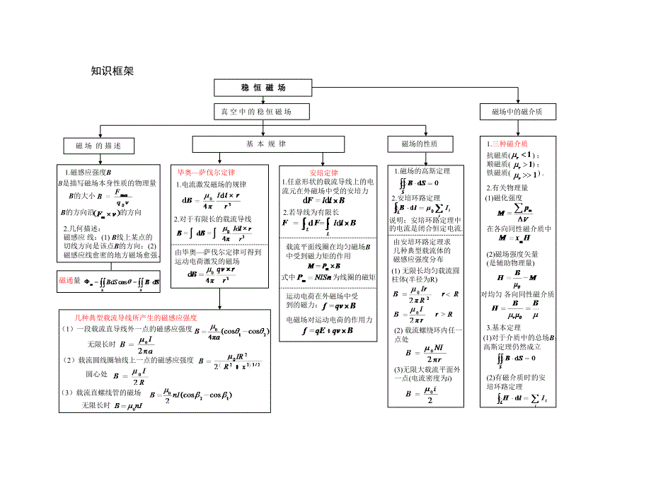 大学物理知识点总结框图.ppt_第2页