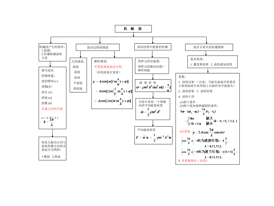大学物理知识点总结框图.ppt_第3页