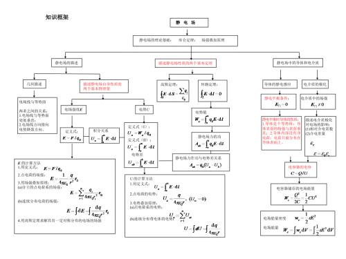 大学物理知识点总结框图.ppt