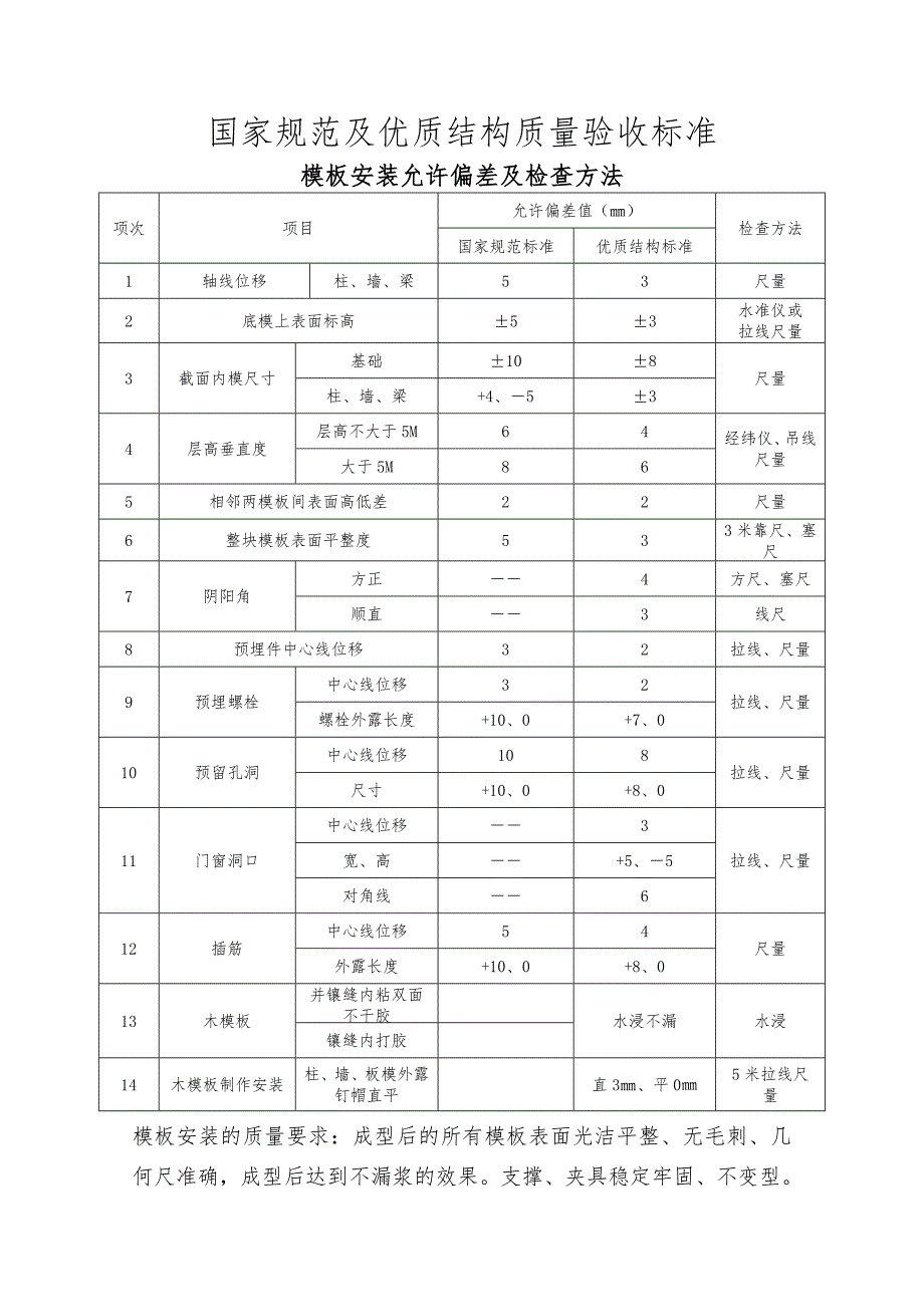 国家规范及优质结构工程质量验收标准对比补充最全.doc_第1页