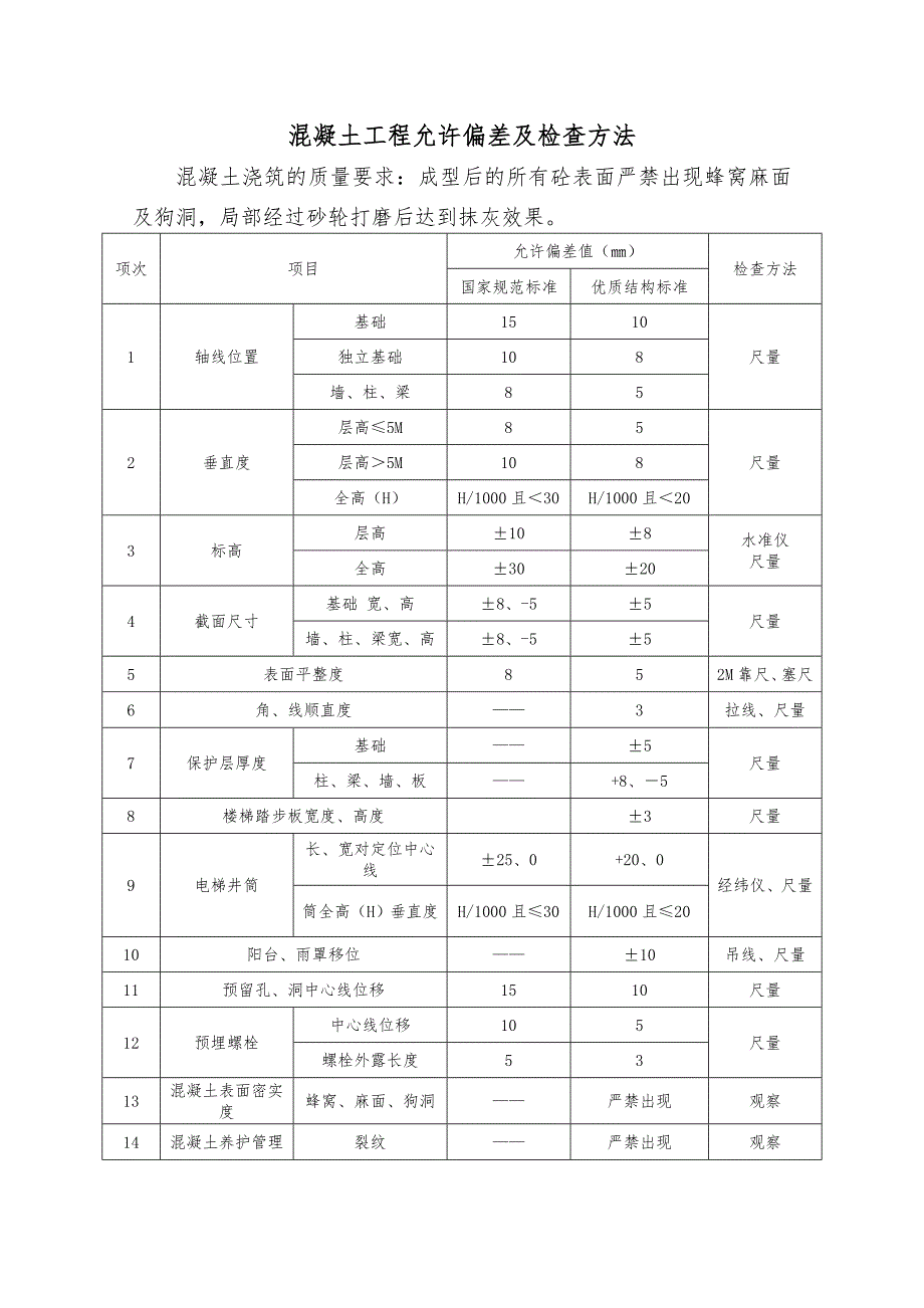 国家规范及优质结构工程质量验收标准对比补充最全.doc_第2页