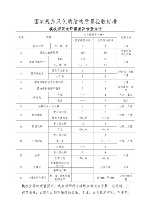 国家规范及优质结构工程质量验收标准对比补充最全.doc