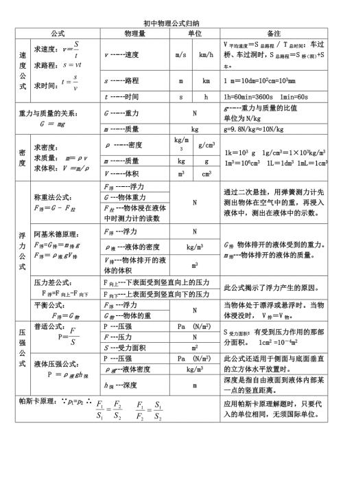 初中物理公式归纳大全.doc