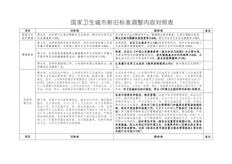 国家卫生城市新旧标准调整内容对照表.doc_第1页