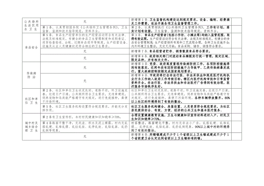国家卫生城市新旧标准调整内容对照表.doc_第3页