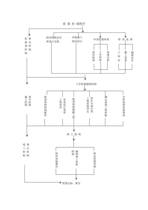 企业质量控制流程.doc