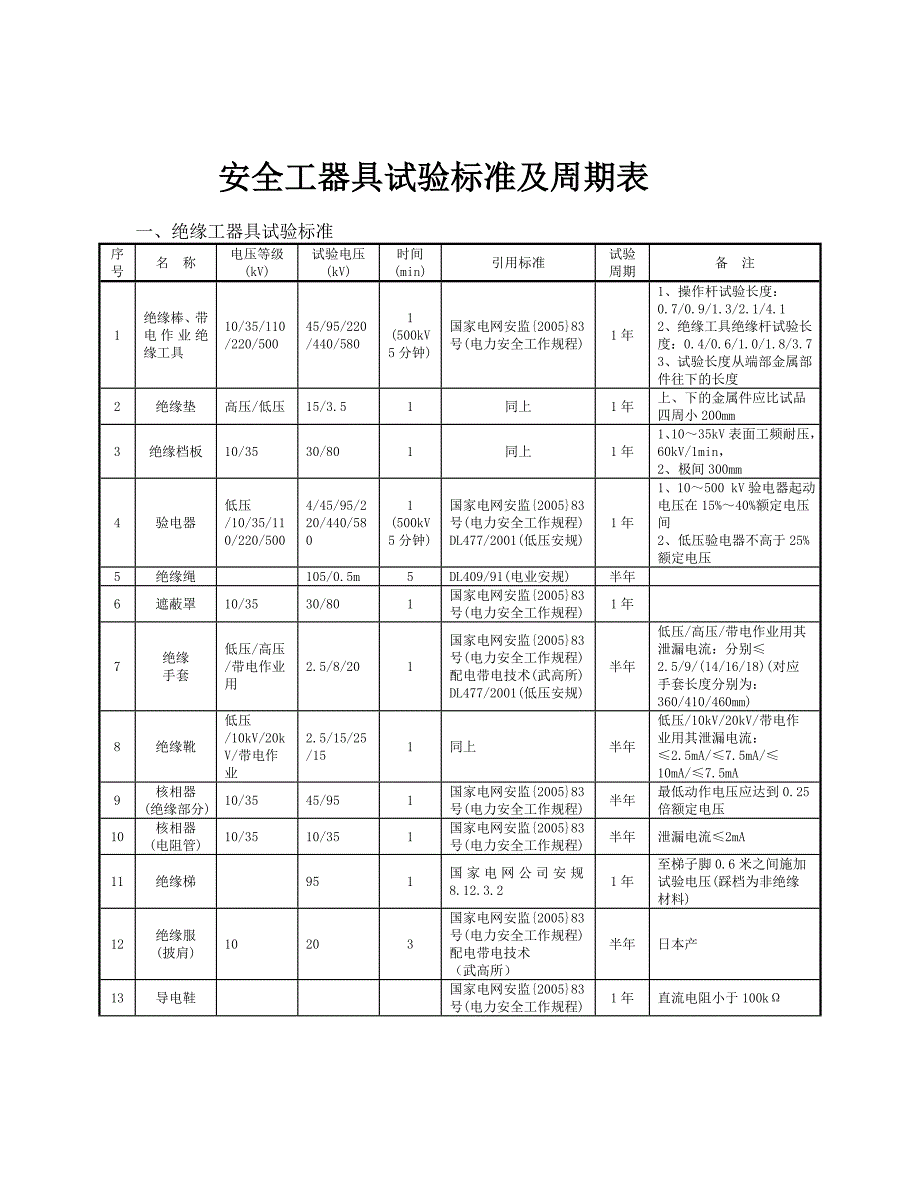安全工器具检验标准及周期表.doc_第1页