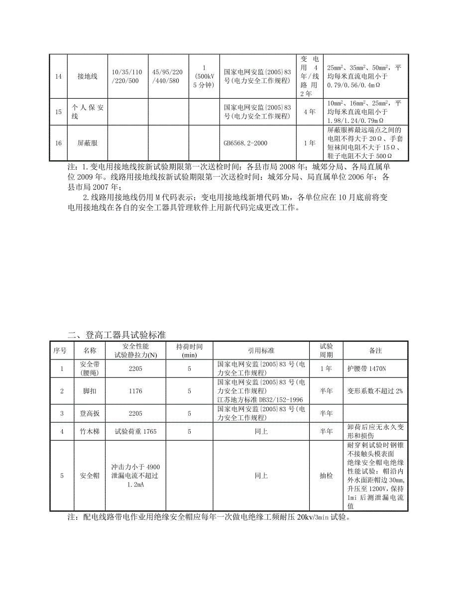 安全工器具检验标准及周期表.doc_第2页