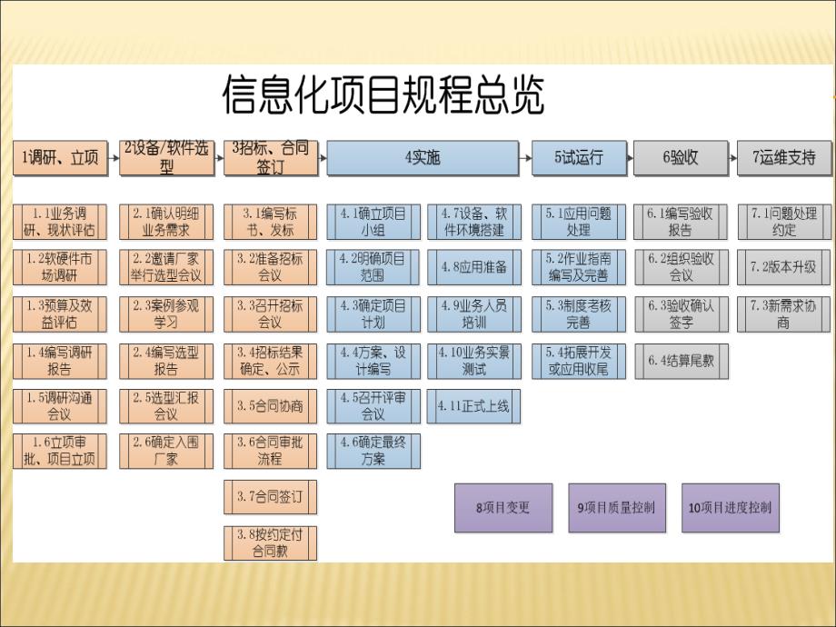 信息化项目规程流程图.ppt_第2页