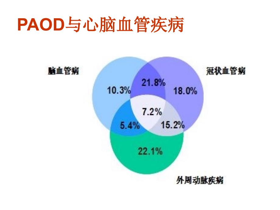 下肢动脉硬化闭塞症护理查房课件.ppt_第3页