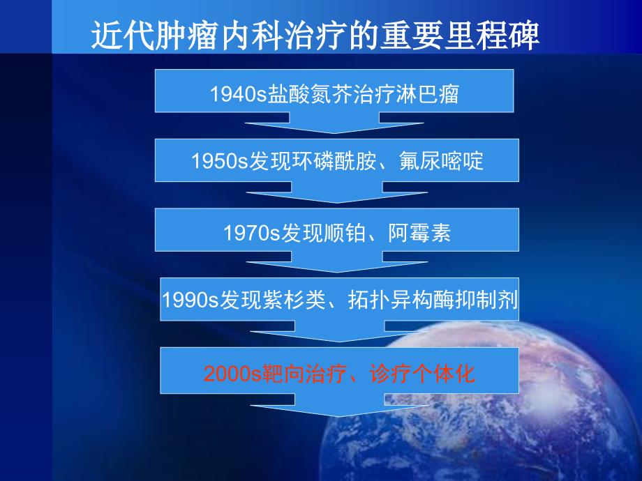 医学抗肿瘤分子靶向药物应用进展.ppt_第3页