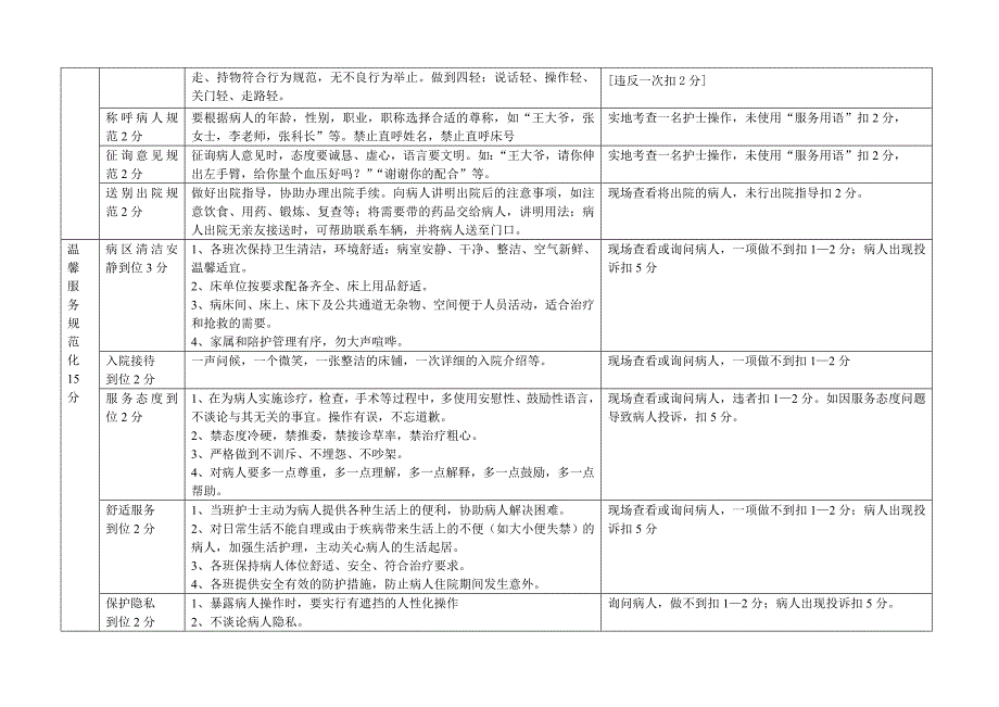 医院优质护理服务质量检查标准及考核细则.doc_第2页