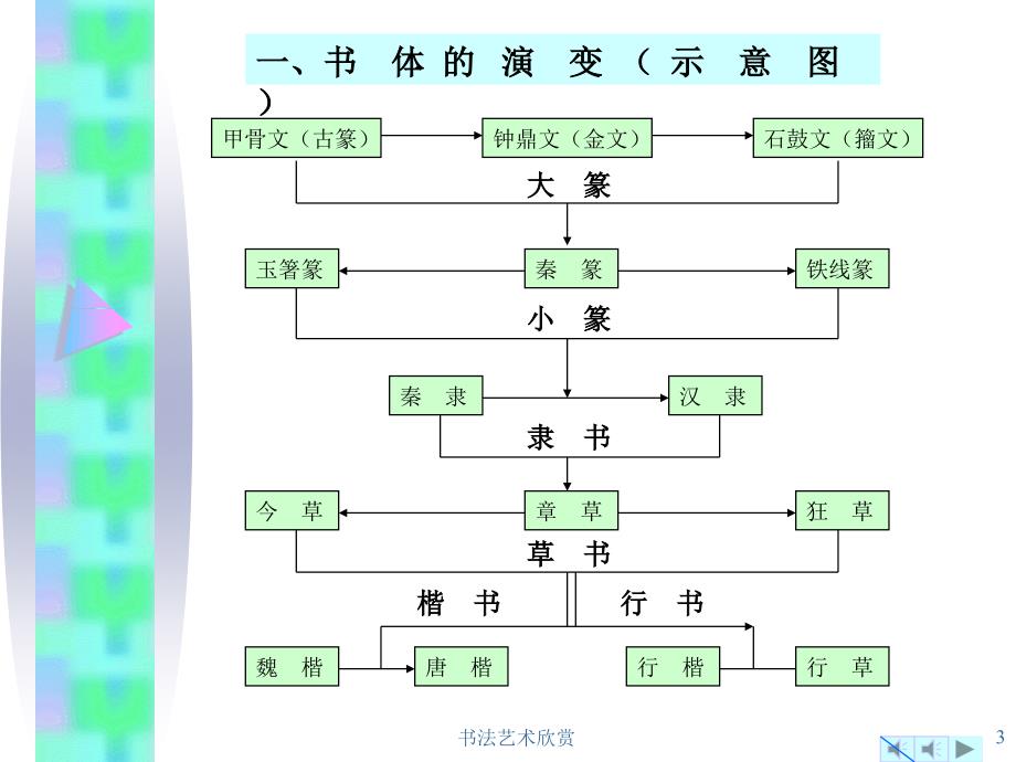 书法艺术欣赏PPT课件.ppt_第3页