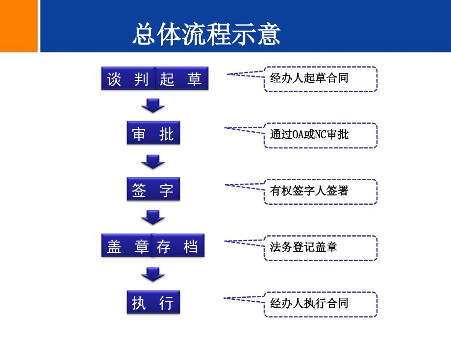 合同签署流程PPT课件.ppt_第3页