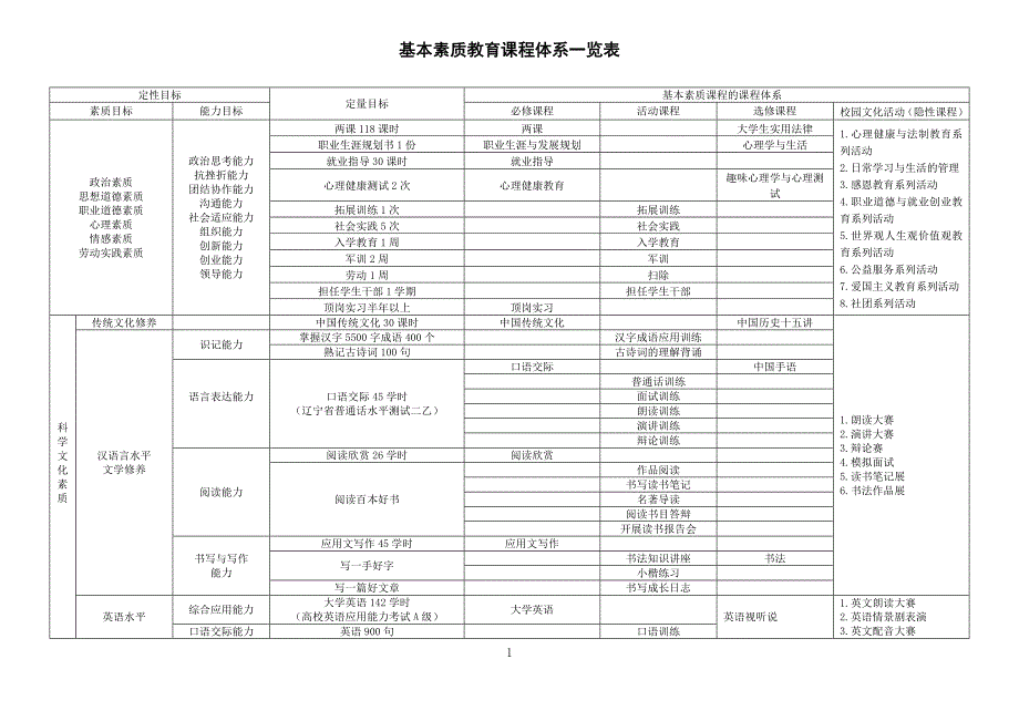 基本素质教育课程体系一览表.doc_第3页
