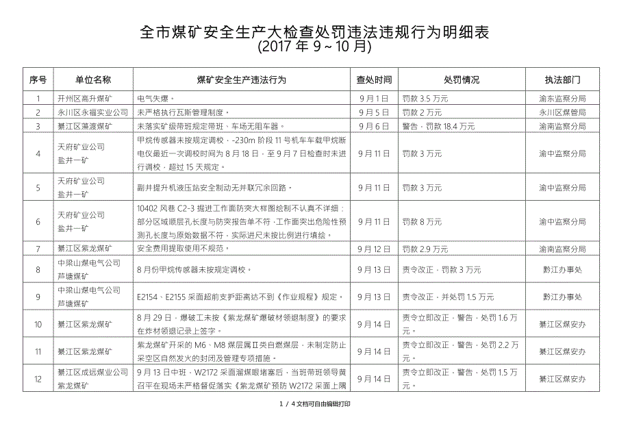 全煤矿安全生产大检查处罚违法违规行为明细表.DOC_第1页