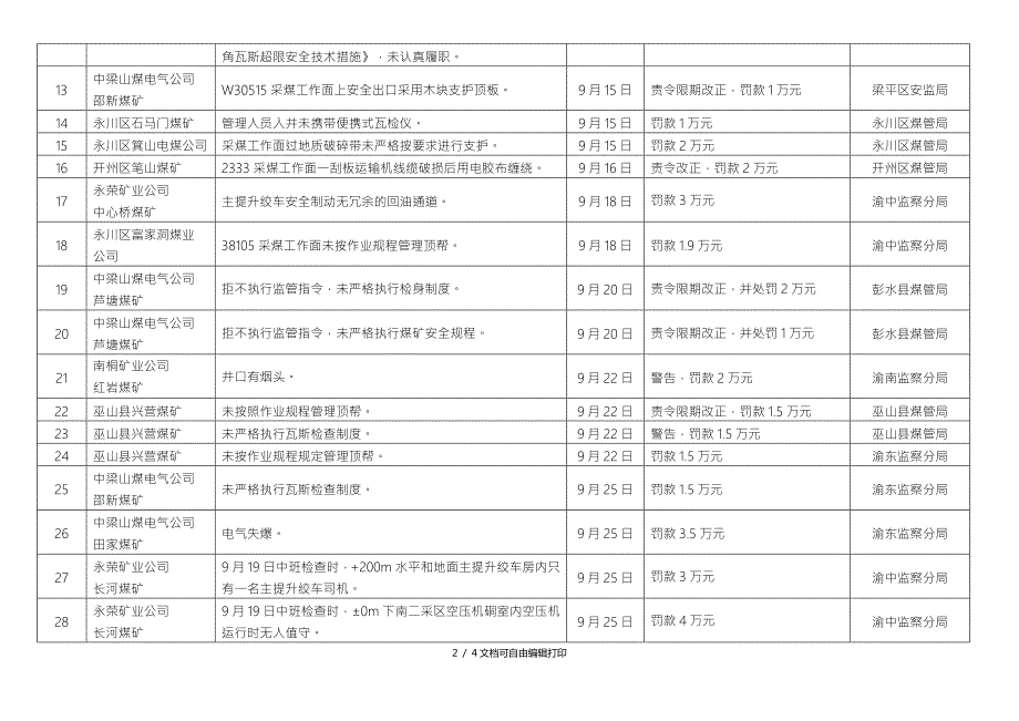 全煤矿安全生产大检查处罚违法违规行为明细表.DOC_第2页