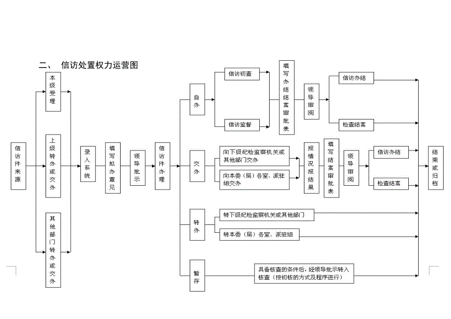 县纪委廉政风险防控工作标准流程图.docx_第2页