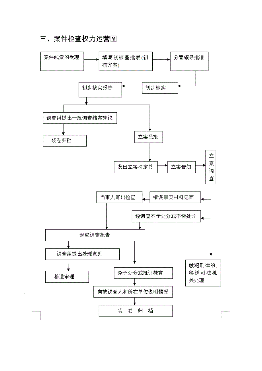 县纪委廉政风险防控工作标准流程图.docx_第3页