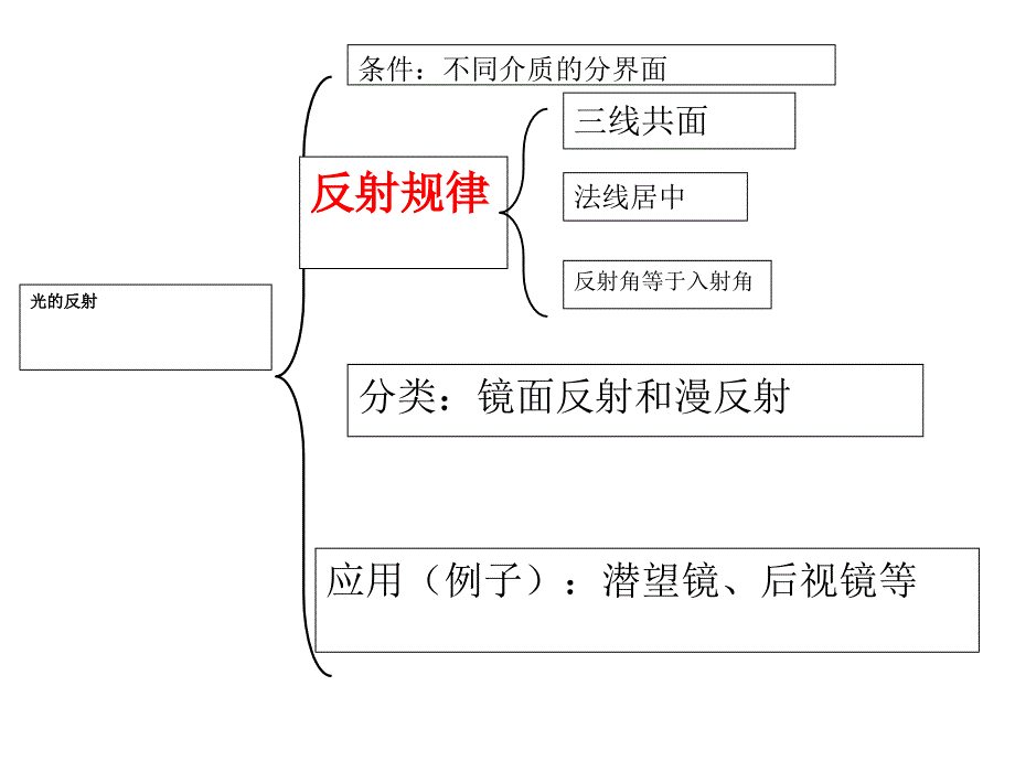 光学物理思维导图.ppt_第3页