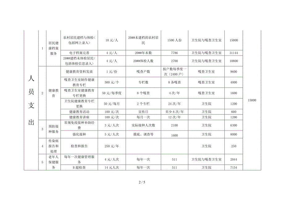 卫生院基本公共卫生服务项目资金预算报告.doc_第2页