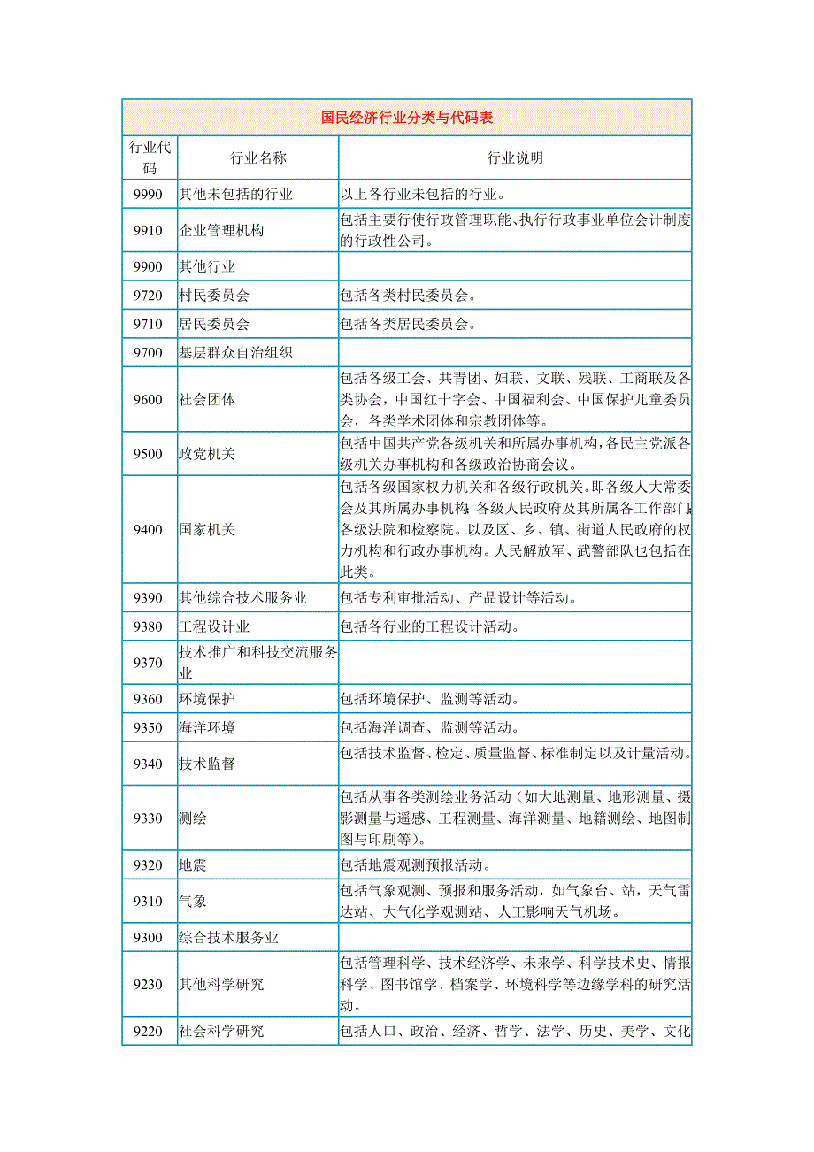 国民经济行业分类与代码表.doc_第1页
