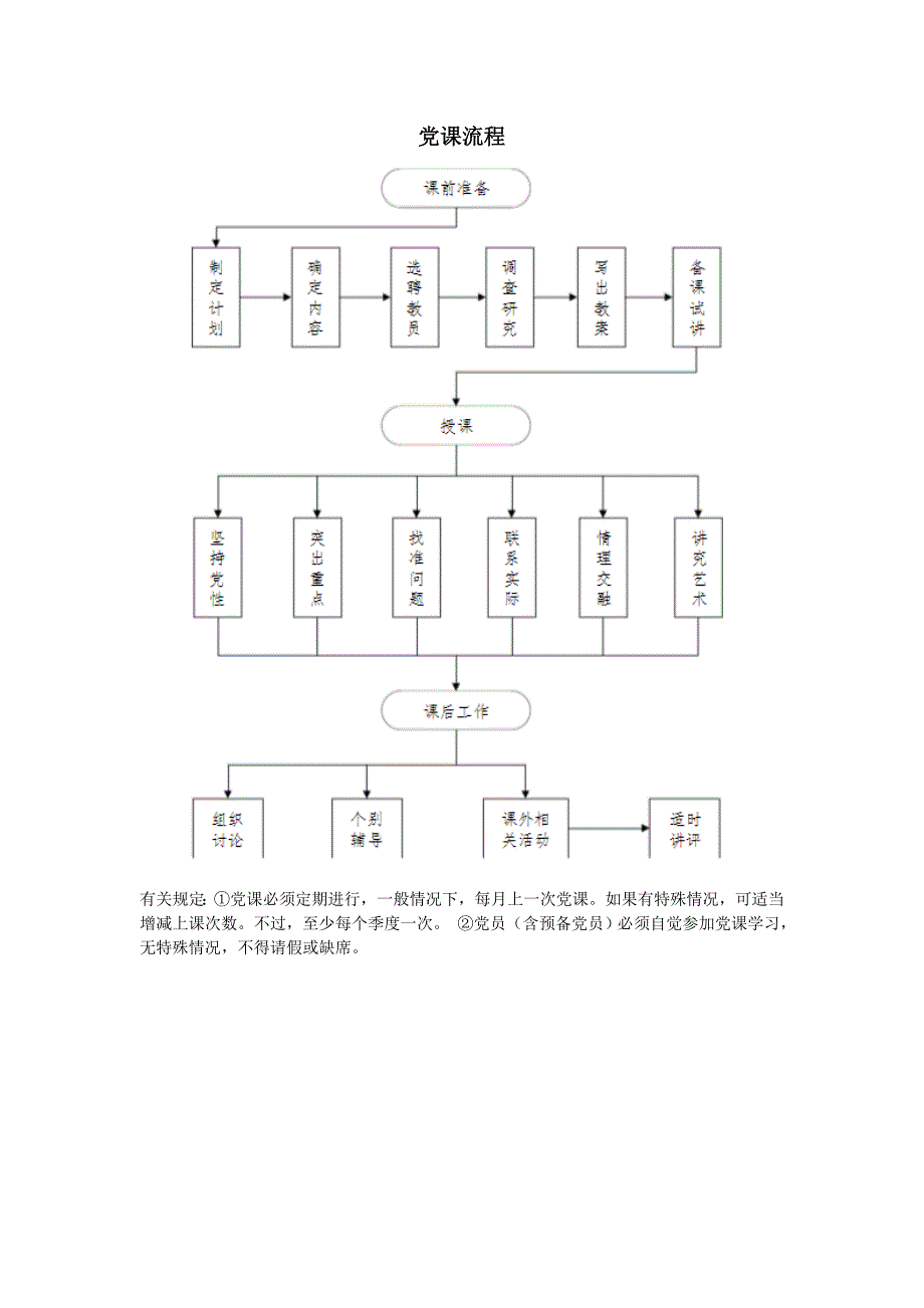 党课的流程和要求党课基本流程.doc_第1页