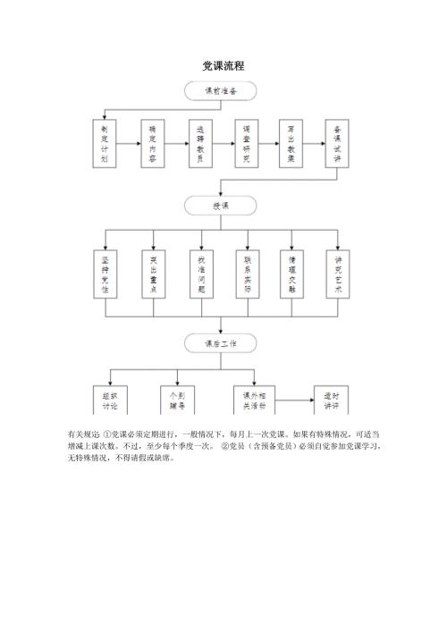 党课的流程和要求党课基本流程.doc