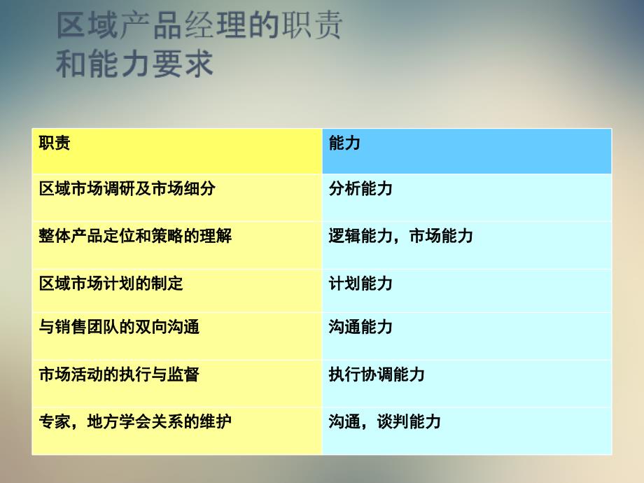 医药区域产品经理项目与行动计划制定POA.ppt_第3页
