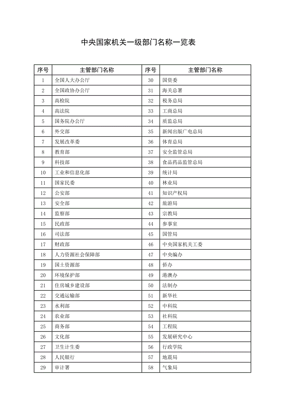 中央国家机关一级部门名称一览表.doc_第1页