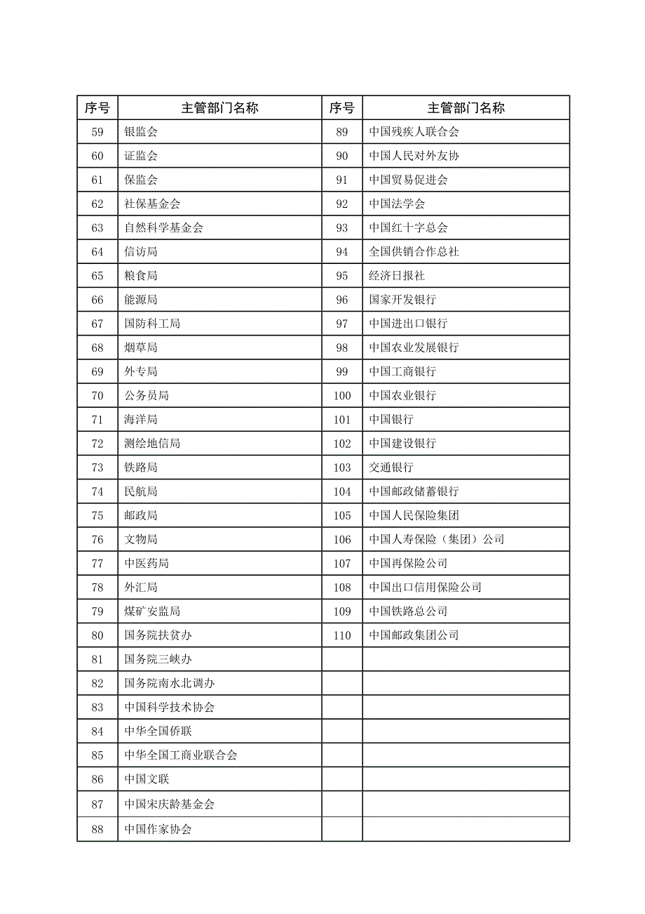 中央国家机关一级部门名称一览表.doc_第2页