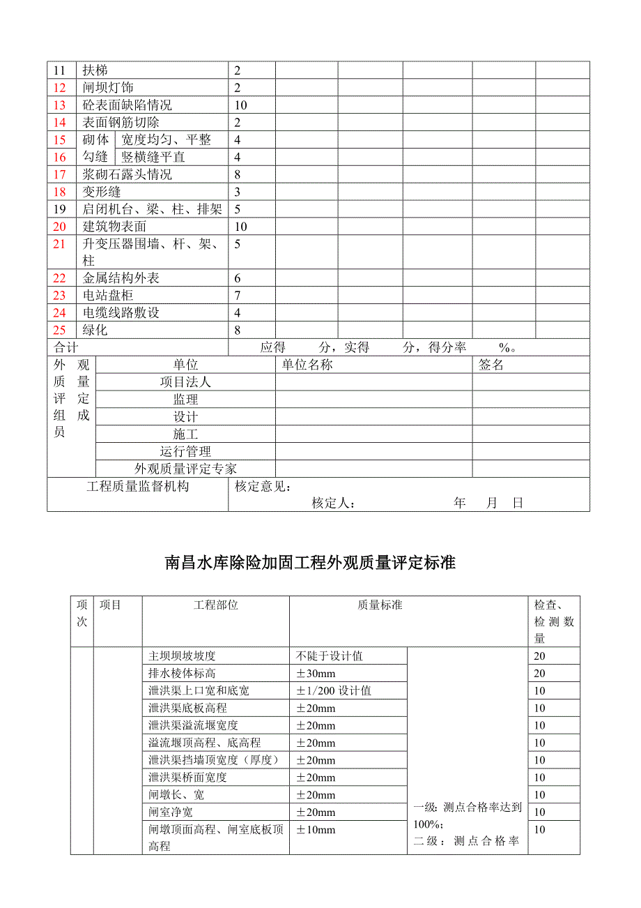 刘郭水库外观质量评定标准MicrosoftWord文档.doc_第2页