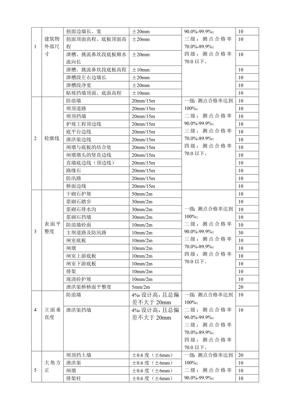 刘郭水库外观质量评定标准MicrosoftWord文档.doc_第3页