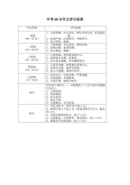 中考60分作文评分标准.doc