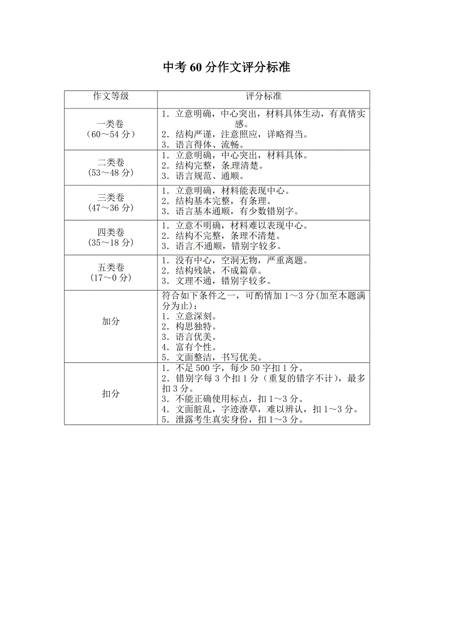 中考60分作文评分标准.doc_第1页