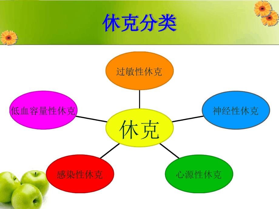内科危重护理常规休克.ppt_第3页
